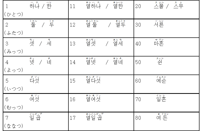 数詞 韓国 語 固有 ～韓国語で数字を覚えよう～ハングル数字表 漢数字と固有数字